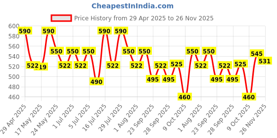 amazon.in Vilvah Store Herbal Shampoo for Dandruff Control, Anti Dandruff Shampoo, Relieves from dandruff related itching, Soothes Scalp & Nourishes Hair, SLS & Paraben Free, For Men and Women, 200ml Price History Graph from 29 Apr 2025 to 26 Nov 2025