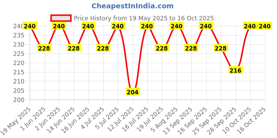 amazon.in vilvah store Lemon Lip Balm vilvah store Price History Graph from 19 May 2025 to 16 Oct 2025