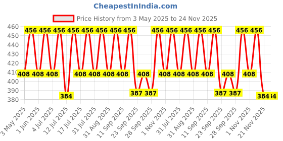 amazon.in Vilvah Store Lip Nourishing Combo, 20g Price History Graph from 3 May 2025 to 23 Nov 2025