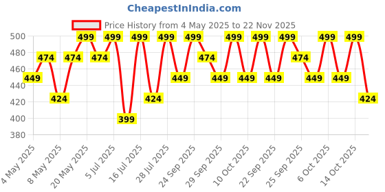 amazon.in Vilvah Store Milk Mud Mask, De-Tan Pack, With Oat Milk, Saffron Extract and Kaolin Clay, Brightening and Tan Removal Cream, Sulphate Free, For All Skin Types, For Men & Women, 50ml Price History Graph from 4 May 2025 to 22 Nov 2025