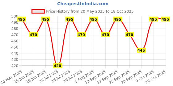 amazon.in Vilvah Store Royal Ubtan Soapfree Cleanser/Body Mask, 65g (Pack of 1) vilvah store Price History Graph from 20 May 2025 to 18 Oct 2025