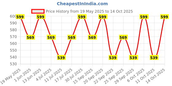 amazon.in vilvah STORE Vilvah Melt-In-Milk Sunscreen For All Skins Spf 50 Pa+++ With Soy Milk Extract Lightweight, No White Cast Protects Skin From Dangerous Uva, Uvb & Blue Light For Men & Women, 60Ml Price History Graph from 19 May 2025 to 11 Oct 2025