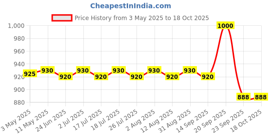 amazon.in VIM by UNILEVER Hand-Dishwashing Liquid, Tough on Grease & Food Residue, 5-Litres vim Price History Graph from 3 May 2025 to 18 Oct 2025