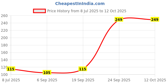 amazon.in Vim Concentrated Gel - Lemon, 500ml Pouch Price History Graph from 8 Jul 2025 to 12 Oct 2025