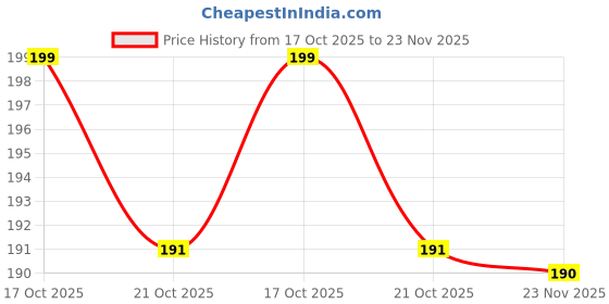amazon.in Vim Dish Wash Liquid - Lemon, 750ml Bottle Price History Graph from 17 Oct 2025 to 23 Nov 2025