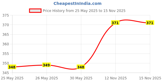 amazon.in Vim Dishwash Anti Smell Liquid, Pudina, 750 ml (VIMV100),Vim Floor Cleaner: 1000ml | French Lavender with Sage | 100% Removal of stains for complete clean f Price History Graph from 25 May 2025 to 15 Nov 2025