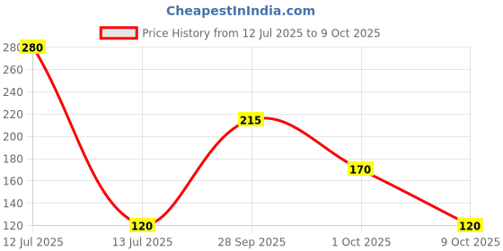 amazon.in VIM Dishwash bar 500gx2 tubs combo pack Price History Graph from 12 Jul 2025 to 9 Oct 2025