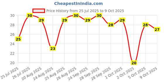 amazon.in Vim Dishwash Bar Lemon, Removes Stain And Grease With Power Of Lemon, 300 g Price History Graph from 25 Jul 2025 to 8 Oct 2025