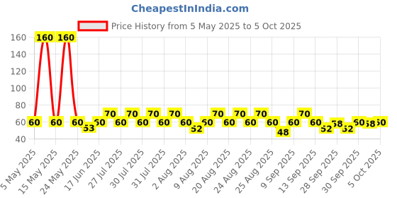 amazon.in Vim Dishwash Bar Lemon Tub, Removes Stain And Grease From Utensils With Power Of Lemon, 500 g vim Price History Graph from 5 May 2025 to 5 Oct 2025