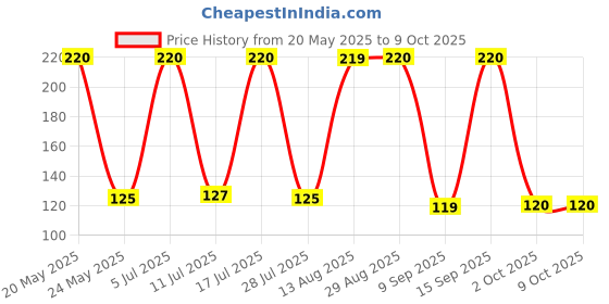 amazon.in Vim Dishwash Gel - 500 ml (Lemon) Price History Graph from 20 May 2025 to 8 Oct 2025