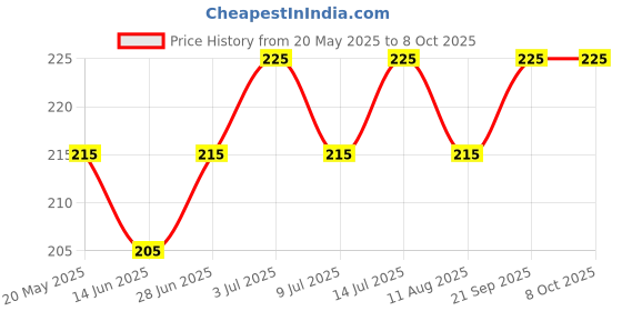 amazon.in Vim Dishwash Gel - 900ml (Lemon) Price History Graph from 20 May 2025 to 8 Oct 2025