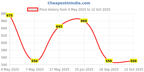 amazon.in Vim Dishwash Gel - Lemon - 1.5 L Price History Graph from 4 May 2025 to 12 Oct 2025