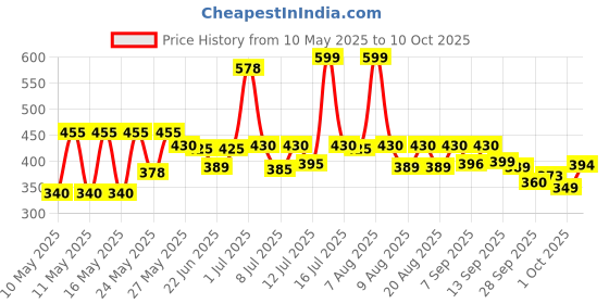 amazon.in Vim Dishwash Liquid 3.2L | Removes 100+ Odours & Grease in 1 wash | Infused with power of lemons that leaves no residue Price History Graph from 10 May 2025 to 10 Oct 2025