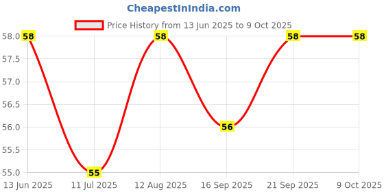 amazon.in Vim Dishwash Liquid Gel Lemon, With Lemon Fragrance, Leaves No Residue, Grease Cleaner For All Utensils, 250 ml Bottle vim Price History Graph from 13 Jun 2025 to 8 Oct 2025