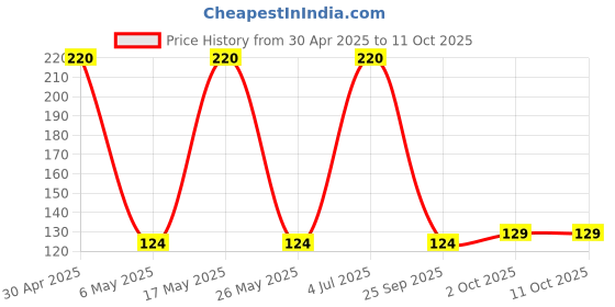 amazon.in Vim Dishwash Liquid Gel Lemon, With Lemon Fragrance, Leaves No Residue, Grease Cleaner For All Utensils, 500 ml Bottle Price History Graph from 30 Apr 2025 to 10 Oct 2025