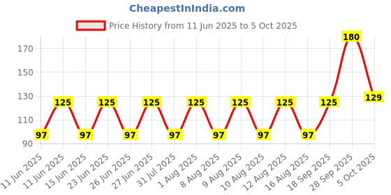 amazon.in Vim Dishwash Liquid Gel Lemon, With Lemon Fragrance, Leaves No Residue, Grease Cleaner For All Utensils, 500 ml Bottle vim Price History Graph from 11 Jun 2025 to 5 Oct 2025