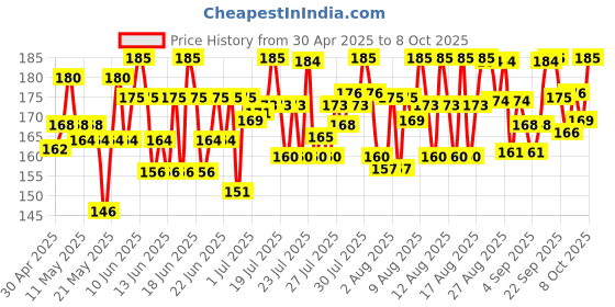 amazon.in Vim Dishwash Liquid Gel Lemon, With Lemon Fragrance, Leaves No Residue, Grease Cleaner For All Utensils, 750 ml Bottle Price History Graph from 30 Apr 2025 to 8 Oct 2025