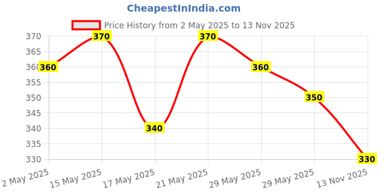 amazon.in Vim Dishwash Liquid Gel Lemon, With Lemon Fragrance, Leaves No Residue, Grease Cleaner For All Utensils, 750 ml Bottle (Pack of 2) Price History Graph from 2 May 2025 to 13 Nov 2025