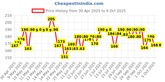 amazon.in Vim Dishwash Liquid Gel Lemon, With Lemon Fragrance, Leaves No Residue, Grease Cleaner For All Utensils, 900 ml Refill Pouch vim Price History Graph from 30 Apr 2025 to 5 Oct 2025