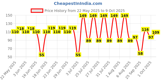 amazon.in Vim Drop Liquid Lemon Dishwash - 225 ml Bottle vim Price History Graph from 22 May 2025 to 9 Oct 2025