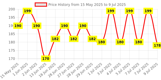 amazon.in Vim Floor Cleaner: 1000ml | Sparkling Lemon | 100% Removal of stains for complete clean floors & long lasting fragrance vim Price History Graph from 15 May 2025 to 9 Jul 2025