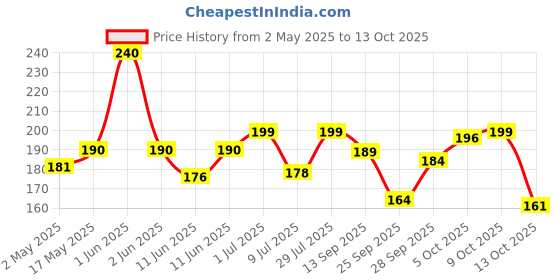 amazon.in Vim Floor Cleaner: 1000ml |Refreshing Lemongrass with Salt|100% Removal of stains for complete clean floors & long lasting fragrance Price History Graph from 2 May 2025 to 13 Oct 2025
