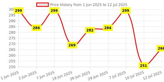 amazon.in Vim Floor Cleaner: 1.8L | Sparkling Lemon | 100% Removal of stains for complete clean floors & long lasting fragrance vim Price History Graph from 1 Jun 2025 to 12 Jul 2025