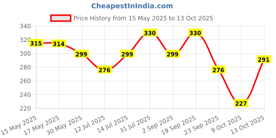 amazon.in Vim Floor Cleaner: 1.8L |Refreshing Lemongrass with Salt|100% Removal of stains for complete clean floors & long lasting fragrance vim Price History Graph from 15 May 2025 to 13 Oct 2025