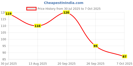amazon.in Vim Floor Cleaner: 500ml | Sparkling Lemon | 100% Removal of stains for complete clean floors & long lasting fragrance Price History Graph from 30 Jul 2025 to 7 Oct 2025