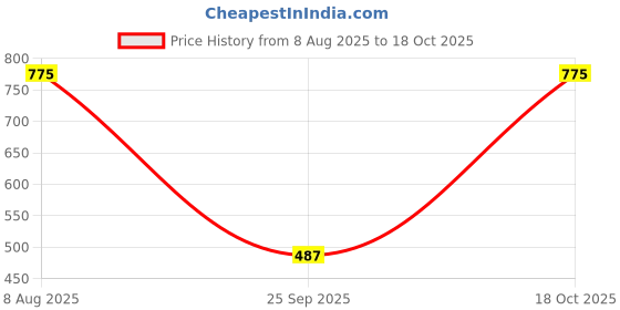 amazon.in Vim Floor Cleaner: 5L |Refreshing Lemongrass with Salt|100% Removal of stains for complete clean floors & long lasting fragrance Price History Graph from 8 Aug 2025 to 18 Oct 2025