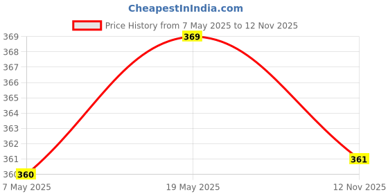 amazon.in Vim ProClean Dishwash Liquid Gel with Neem, Removes 99%* Backeteria, Removes tough grease and odour,Vim Floor Cleaner: 1000ml |Refreshing Lemongrass with Salt|100% Removal of stains for complete clea Price History Graph from 7 May 2025 to 12 Nov 2025