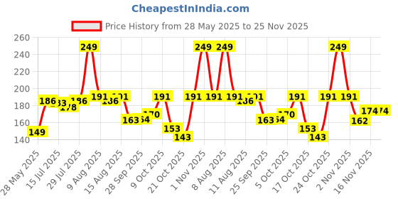 amazon.in Vim ProClean Dishwash Liquid Gel with Neem, Removes 99%* Bacteria, Removes tough grease and odours, 750ml Price History Graph from 28 May 2025 to 25 Nov 2025