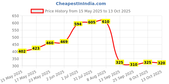 amazon.in Vim ProClean Dishwash Liquid Gel with Tangerine Freshness, Gentle on Hands, Removes tough grease, 100% Plant-Based, Child and Pet Utensil friendly, 2L vim Price History Graph from 15 May 2025 to 13 Oct 2025