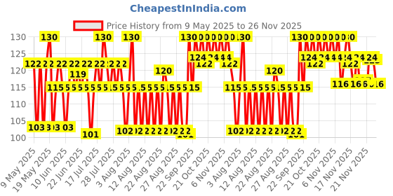 amazon.in Vim Pudina Fresh Dishwash Bar || 190 g (Buy 4 Get 1 Free) vim Price History Graph from 9 May 2025 to 25 Nov 2025