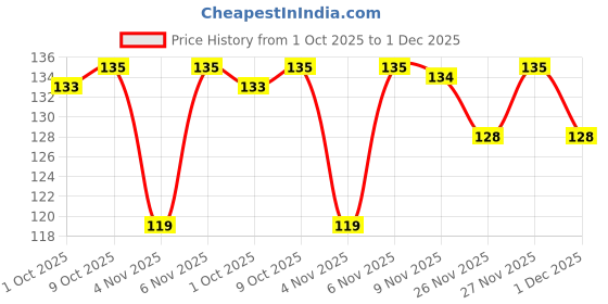 amazon.in Vim Shudhham Gel for Copper, Brass, 250ml Price History Graph from 1 Oct 2025 to 1 Dec 2025
