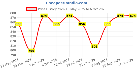 amazon.in vimal 0-degree Men's Poly-Viscose Unstitched 1.5 m Fabric for Trouser Pant (Blue, Free Size) and Wallet vimal 0-degree Price History Graph from 13 May 2025 to 6 Oct 2025