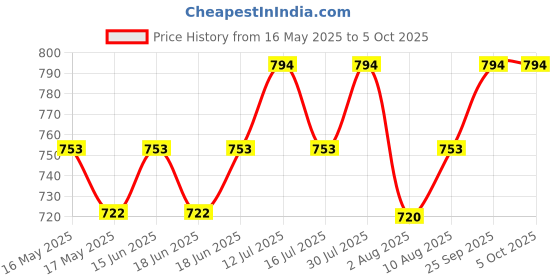 amazon.in vimal 0-degree Men's Unstitiched Fabric Suiting for Pant or Coat or Suit vimal 0-degree Price History Graph from 16 May 2025 to 5 Oct 2025