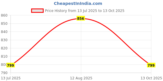 amazon.in vimal 0-degree Men's Unstitiched Fabric Suiting for Pant or Coat or Suit vimal 0-degree Price History Graph from 13 Jul 2025 to 13 Oct 2025