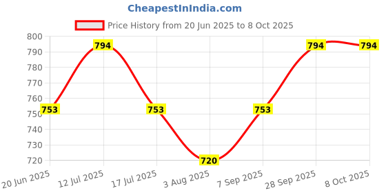 amazon.in vimal 0-degree Men's Unstitiched Fabric Suiting for Pant or Coat or Suit vimal 0-degree Price History Graph from 20 Jun 2025 to 8 Oct 2025