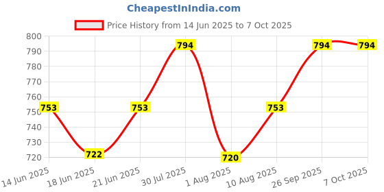 amazon.in vimal 0-degree Men's Unstitiched Fabric Suiting for Pant or Coat or Suit vimal 0-degree Price History Graph from 14 Jun 2025 to 7 Oct 2025