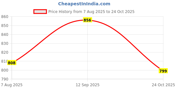 amazon.in vimal 0-degree Men's Unstitiched Fabric Suiting for Pant or Coat or Suit vimal 0-degree Price History Graph from 7 Aug 2025 to 24 Oct 2025