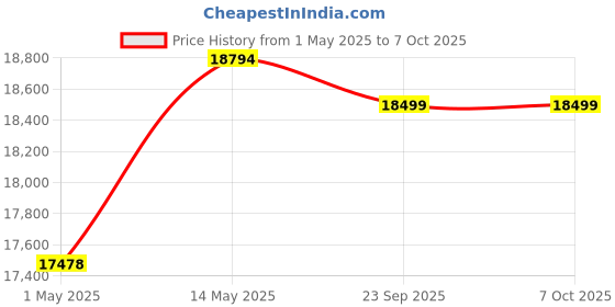 amazon.in vimal 1600 Watt Electric Push Lawn Mower Corded with Grass Catcher, 5 Adjustable Height Positions, Foldable Handle with 50-LTR Detachable Bag, 15 Cutting Blade with 2.1 HP Motor - Red vimal Price History Graph from 1 May 2025 to 7 Oct 2025