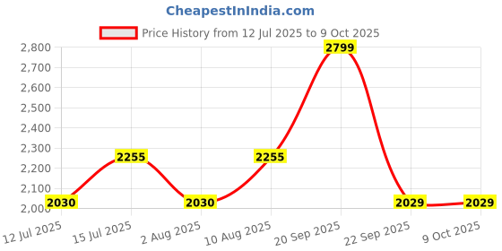 amazon.in Vimal 2-Stage Tree Pole Pruner, Extends Up to 10 Feet, Alloy Steel Long Reach Pole Saw for Pruning and Shearing Price History Graph from 12 Jul 2025 to 9 Oct 2025