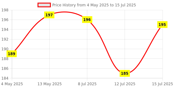 amazon.in vimal wiring devices Vimal 6A Wave 3 Pin Multiplug Adapter with inbuilt Surge Protector,Universal Sockets & Indicator vimal wiring devices Price History Graph from 4 May 2025 to 15 Jul 2025
