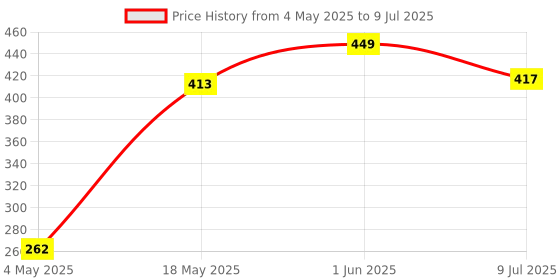 amazon.in Vimal Appy Digital Multitunes Musical Door Bell with Selectable Music & Flashing Indicator, (Multicolour) Price History Graph from 4 May 2025 to 9 Jul 2025