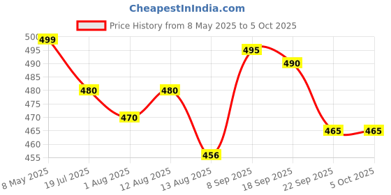 amazon.in Vimal Combo Set of Golden Handle Duster (Dust Mop - 2 pcs.) and High Density Dust Cleaning Flannel Cloths (6 pcs) Price History Graph from 8 May 2025 to 5 Oct 2025