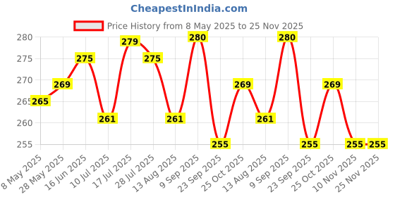 amazon.in VIMAL Combo Set of TinTin 20 Inch Plastic Broom for Bathroom Wet Floor Cleaning + Duster Dust Mop (Hi-density Dusting Cloth with Handle) Orange Colour Flannel Cloth Stick for Home/Shop/Office Cleaning vimal Price History Graph from 8 May 2025 to 24 Nov 2025