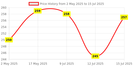 amazon.in vimal wiring devices Vimal Crysta 3 Pin Travel Universal Multiplug Adaptor with Indicator,6A 240V (Pack of 3),White & Red vimal wiring devices Price History Graph from 2 May 2025 to 15 Jul 2025