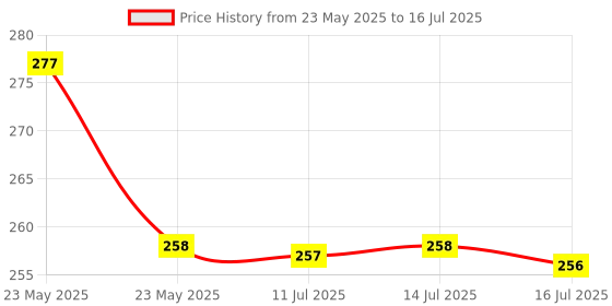amazon.in vimal wiring devices Vimal - Cube 2 Pin Extension Cord 4 Mtr. with International Socket,On/Off Switch & Power Indicator vimal wiring devices Price History Graph from 23 May 2025 to 16 Jul 2025