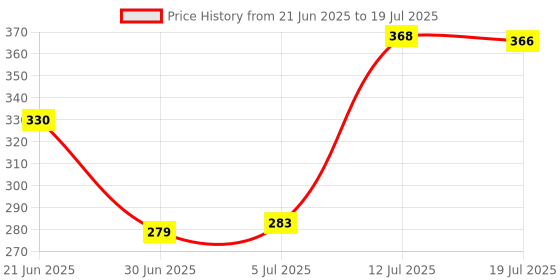 amazon.in Vimal Ferrio Extension Board with 4 International Sockets & 1 Master Switch,Power Indicator,1.5Mtr. Extension Cord,1500Watts. Price History Graph from 21 Jun 2025 to 12 Jul 2025